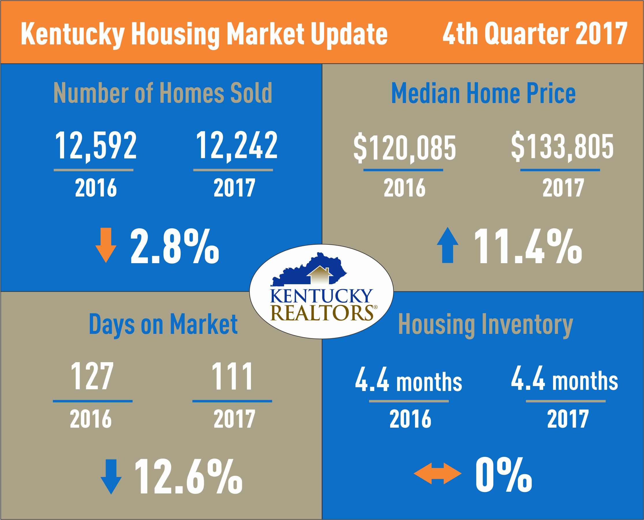 Kentucky Housing Market Update 4Q2017
