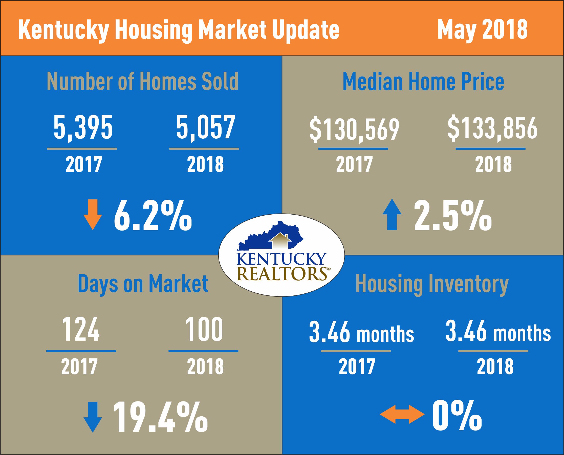 Kenticky Housing Market Update May 2018