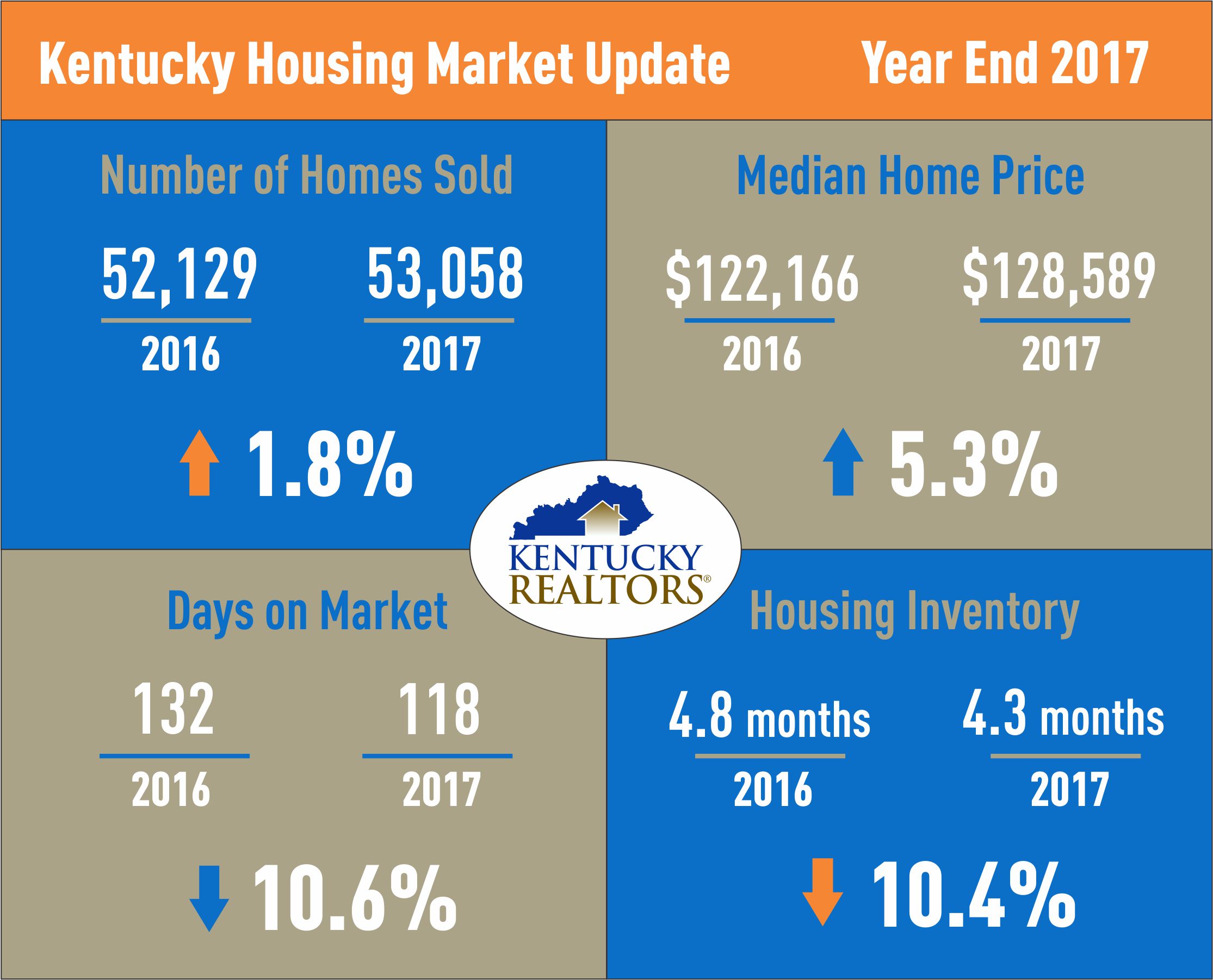 Kentucky Housing Market Update 2017