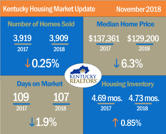 Kentucky Housing Market Update November 2018