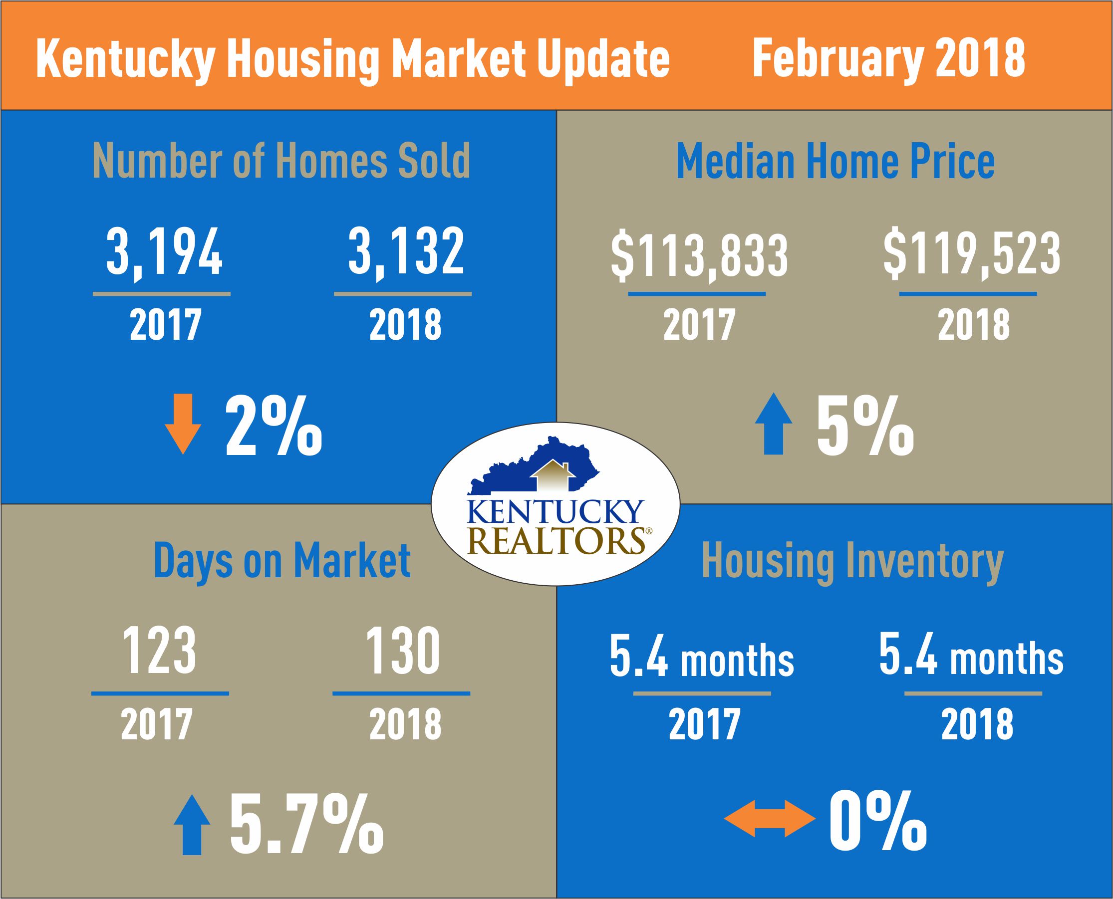 Kentucky Housing Market Update February 2018