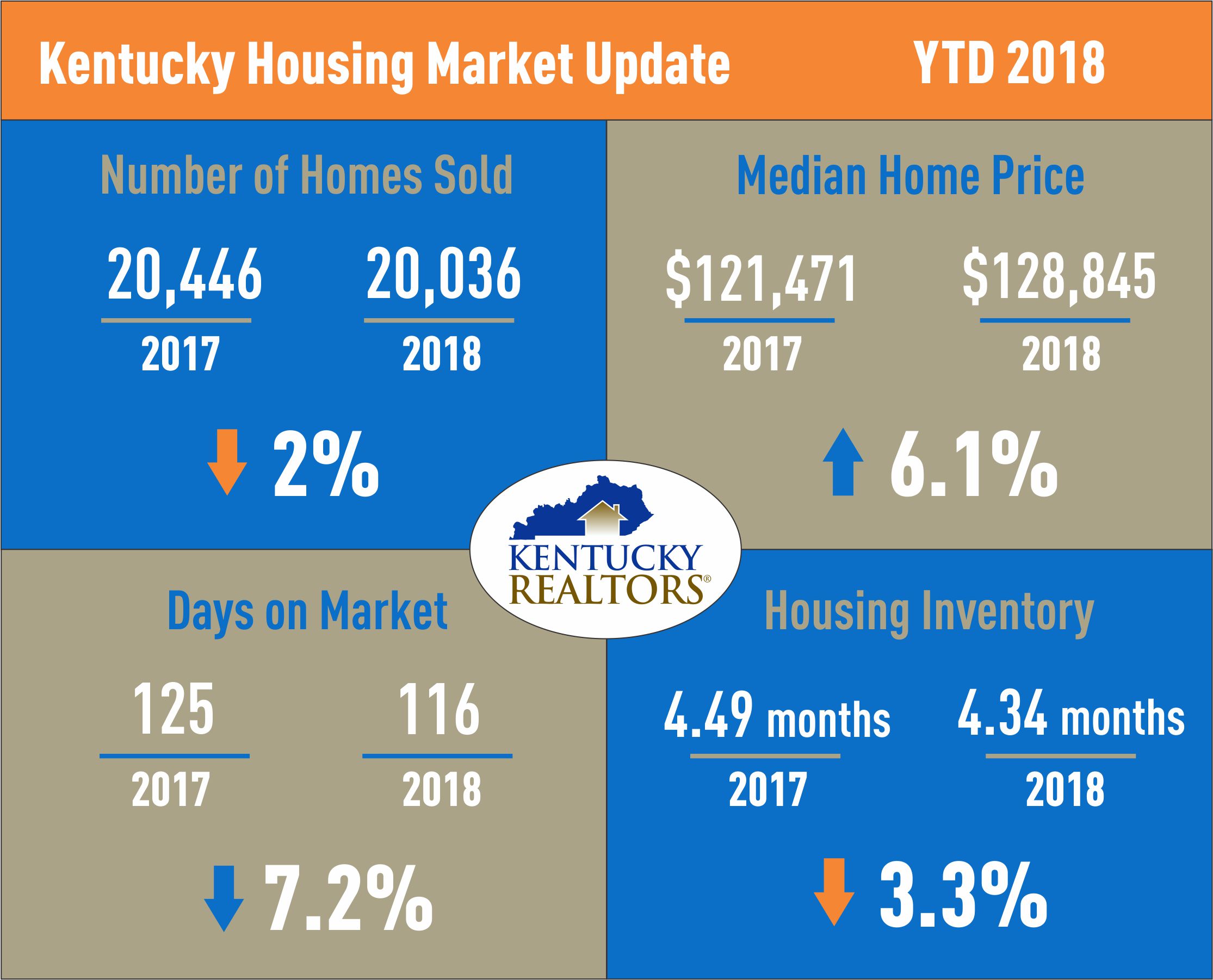 Kenticky Housing Market Update May 2018