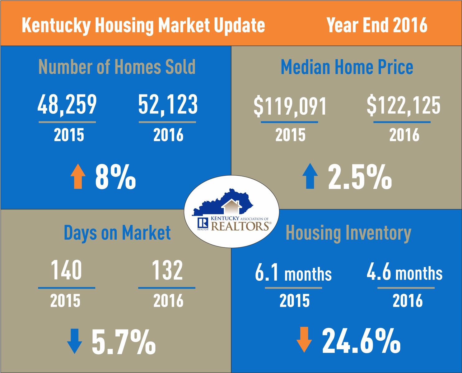 Kentucky Housing Market Update 2016